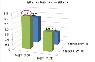 効果スコア×取組スコア×人材投資スコア