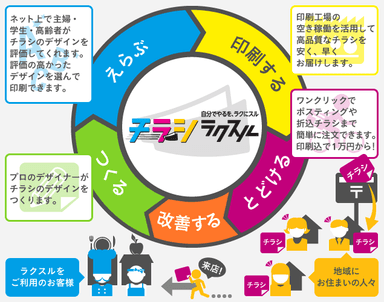 集客支援プラットフォーム「チラシラクスル」