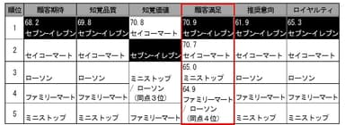 調査結果(コンビニエンスストア)