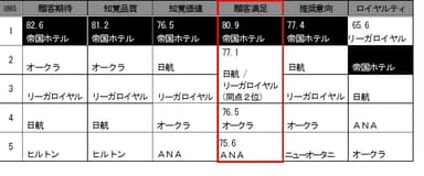 調査結果(シティホテル)
