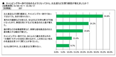 図表3