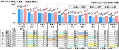 アイドルに求めること