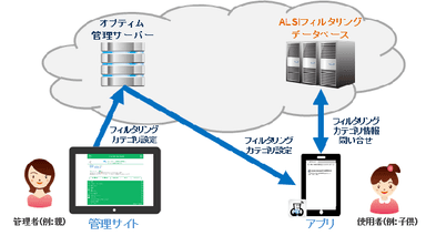 Webフィルタリングデータベース参照イメージ図