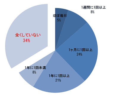 自転車のメンテナンス頻度