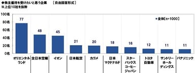 株主優待を受けたい企業