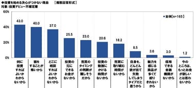 投資に踏み切れない理由