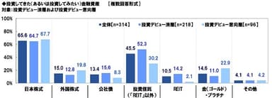 投資した・したい金融資産