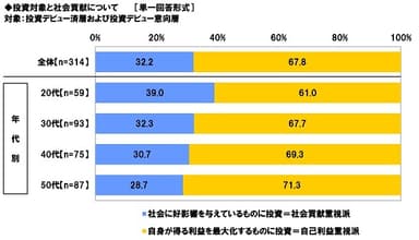 投資対象と社会貢献