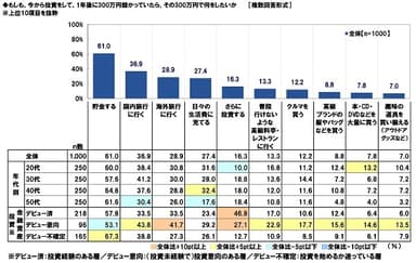 もし、投資で300万円儲かったら