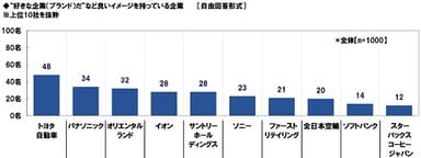 良いイメージのある企業