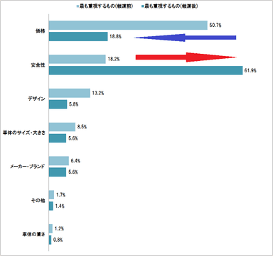 グラフ2：自転車の購入基準で最も重視する点は何ですか？