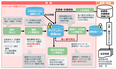 「POWER EGGマイナンバー収集オプション」システム機能概念図