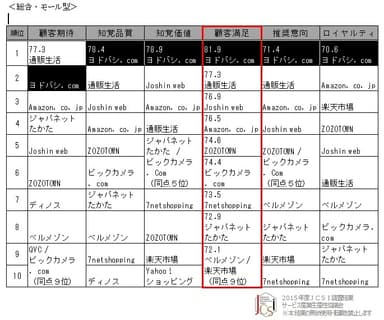 調査結果(通信販売 総合・モール型)