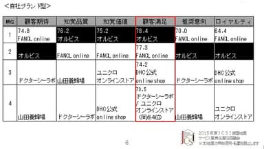 調査結果(通信販売 自社ブランド型)