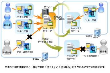 セキュリティ保護機能：セキュア桐