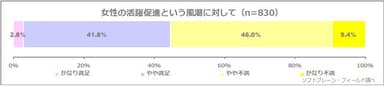 図表1:女性の活躍促進という風潮について（n=830）