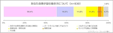 図表2:あなた自身が望む働き方について（n=830）