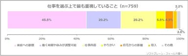 図表3:仕事を選ぶ上で最も重視していること（n=759）