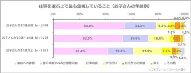 図表4:仕事を選ぶ上で最も重視していること（お子さんの年齢別）（お子さんが10歳未満n=248、お子さんが10歳～18歳n=326、お子さんが19歳以上n=181、お子さんの年齢は複数回答で取得）