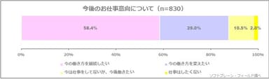 図表5: 今後のお仕事意向について（n=830）