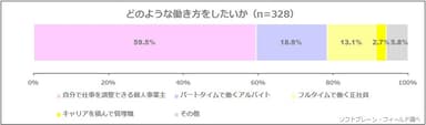 図表6: どのような働き方をしたいか（n=328）