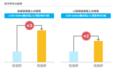 「LOX-index(R)」と脳梗塞・心筋梗塞発症との関係