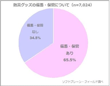 図表1:防災グッズの備蓄・保管について（n=7,024）、