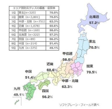 図表2: 防災グッズの備蓄・保管について【エリア別】（n=7,024）