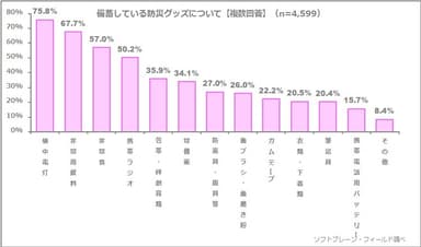 図表3:備蓄している防災グッズについて（n=4,599）