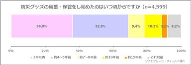 図表4:防災グッズの備蓄・保管を始めたのはいつ頃ですか（n=4,599）