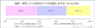 図表5：備蓄・保管している防災グッズを見直しますか（n=4,599）