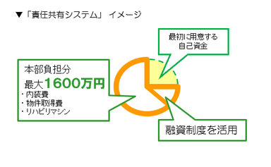 「責任共有システム」イメージ図