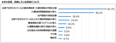 参考データ1：中小企業 実施している支援について