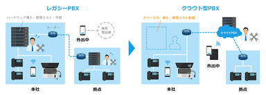 クラウド型PBXとレガシーPBX