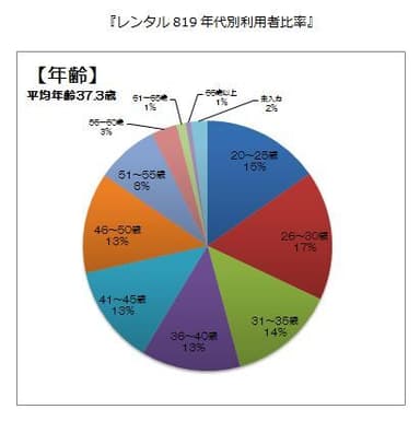 『レンタル819』年代別利用者比率