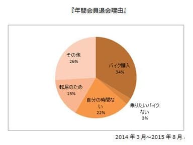 年間会員退会理由