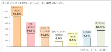 図表1:主に使っている「中華だし」について(n=2,959)