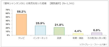 図表3:「創味シャンタンDX」の発売を知った経緯について（n=1,341）