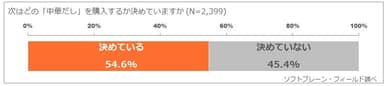 図表4:次に購入する中華だしを決めているかについて（n=2,399）