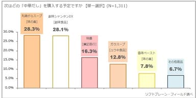 図表5:次に購入する中華だしについて（n=1,311）