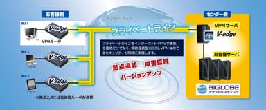 「BIGLOBEクラウドVPN for 奉行シリーズ」のイメージ