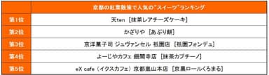 京都の紅葉散策で人気のスイーツランキング