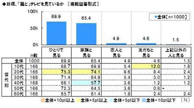 誰とテレビを見ているか