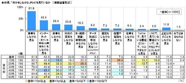 何をしながらテレビを見ているか