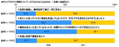 ドラマ視聴に関する経験