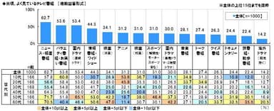 よく見ているテレビ番組