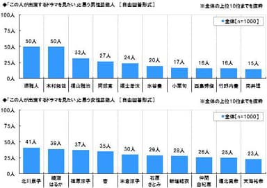 この人のドラマを見たい