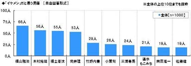 イケメンだと思う男優