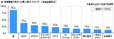 音楽番組で見たい歌手