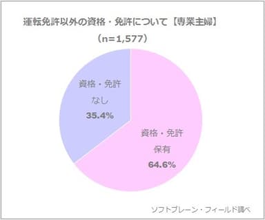 図表2:運転免許以外の資格・免許について【専業主婦】（n=1,577）